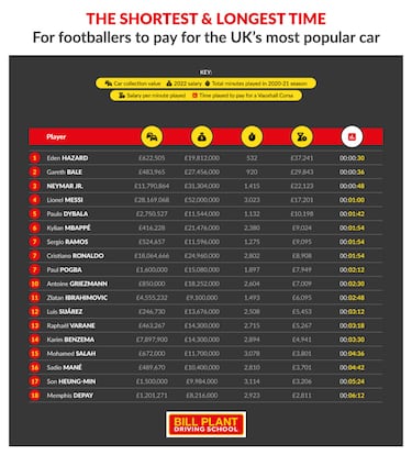 Los futbolistas con la mejor colecci¨®n de coches y un dato demoledor