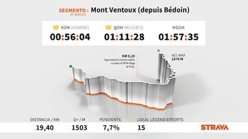 Perfil y altimetría de la subida al Mont Ventoux desde Bédoin, que se ascenderá en la undécima etapa del Tour de Francia 2021.