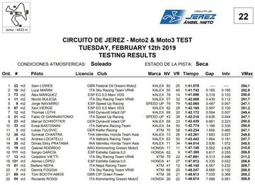 Tiempos del Día 2 de test en Jerez.