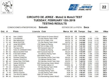 Lowes deja Jerez siendo el más rápido con Álex Márquez 3º