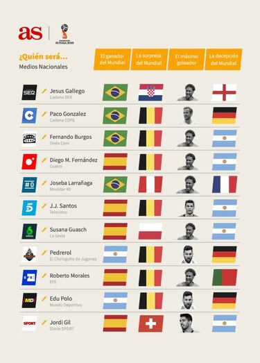 Los pronósticos de los expertos en fútbol sobre el Mundial