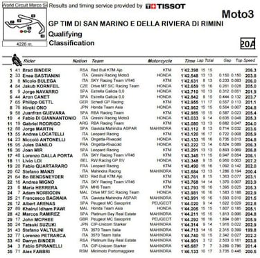 Pole de Binder y Navarro, Canet y Guevara se meten en el Top 10