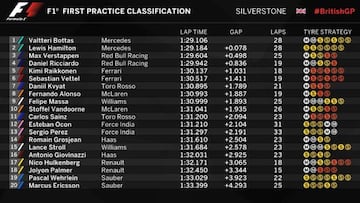 Resultados de los Libres 1 del GP de Gran Bretaña.