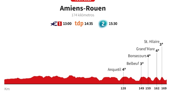 Tour de Francia 2025 hoy, etapa 4: horario, perfil y recorrido