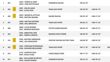 Etapa 4 del Rally Dakar: clasificaci¨®n, resultados y posiciones hoy