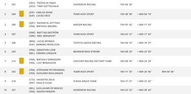 Etapa 4 del Rally Dakar: clasificacin, resultados y posiciones hoy