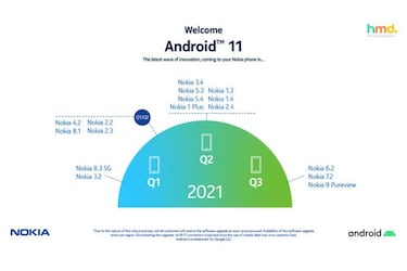Cuándo se actualizará tu móvil Nokia a Android 11