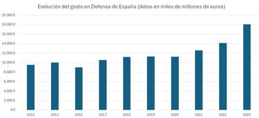 ?Cunto gastan en defensa los pases europeos miembros de la OTAN?