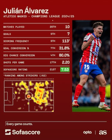 Why isn’t Julián Alvarez playing for Atlético Madrid against Liverpool today in the Champions League?
