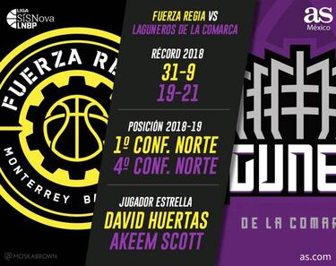 El sueño del bicampeonato de Fuerza Regia inicia en Torreón