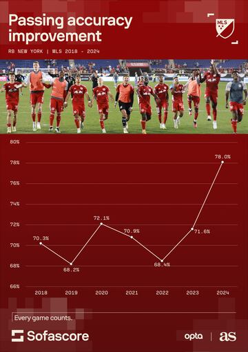 Sandro Schwarz has made subtle tweaks to the classic Red Bulls style of play.