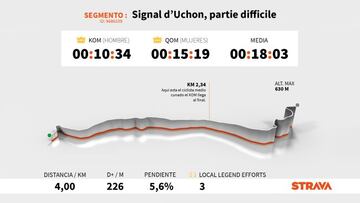 Perfil y altimetría de la subida a la Signal d'Uchon, subida del tramo final de la séptima etapa del Tour de Francia 2021.