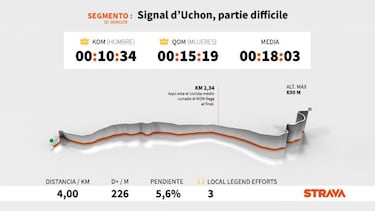 El dato Strava: el pelotón, a por la desconocida Signal d'Uchon