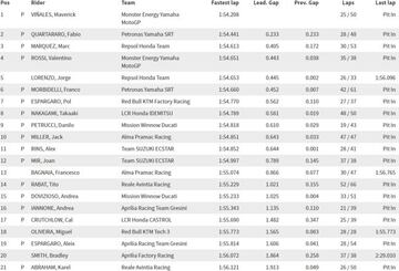 Clasificación del tercer día de test de Qatar.