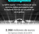 Los premios de la Champions: ¿cuánto puede ganar el campeón?