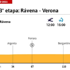 Giro de Italia 2021 hoy, etapa 13: perfil y recorrido