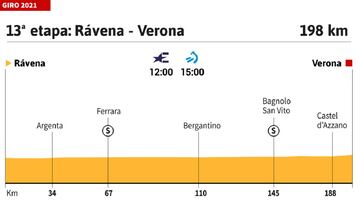 Giro de Italia 2021 hoy, etapa 13: perfil y recorrido