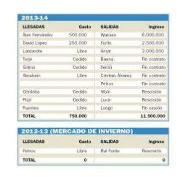 La 'ingeniería' de Perarnau: ingresa cinco, gasta uno