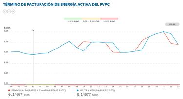 Precio de la luz por horas, 27 de abril | ¿Cuándo es más barato y cuándo es más caro el kWh?