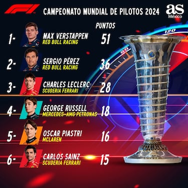 ¿En qué lugar quedó Checo Pérez en el GP F1 de Arabia Saudita? Puesto y puntos en el Mundial