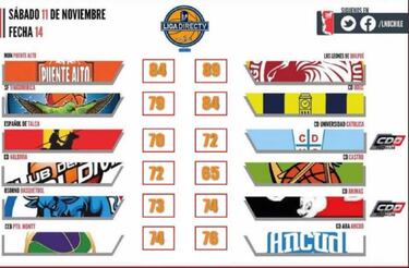 Liga Nacional: Leones tomó la punta de la Conferencia Centro
