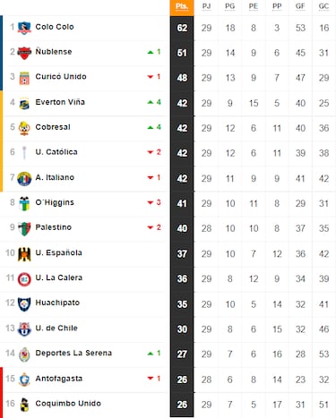 Tabla de posiciones Campeonato Nacional 2022 actualizada hoy, 31 de octubre: fecha 29, fútbol chileno