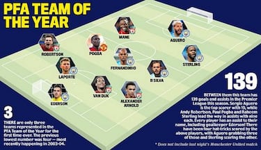 XI de la FA: Pogba se cuela en un equipo con sólo jugadores de City y Liverpool y Hazard, fuera