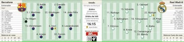 Alineación confirmada del FC Barcelona hoy en el Clásico de LaLiga EA Sports