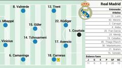 Alineación posible del Real Madrid hoy contra Osasuna en LaLiga EA Sports