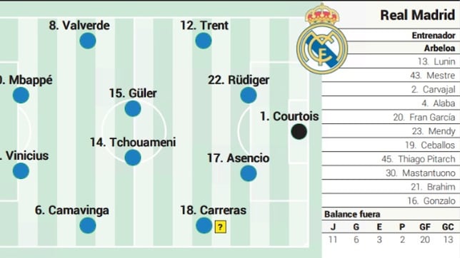Alineación posible del Real Madrid hoy contra Osasuna en LaLiga EA Sports