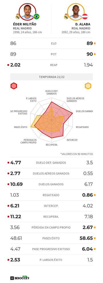 Comparativa estad&iacute;stica de Militao y Alaba.