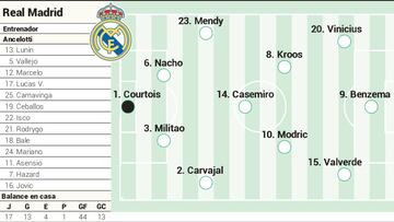 Posible once del Real Madrid contra el Betis en Liga