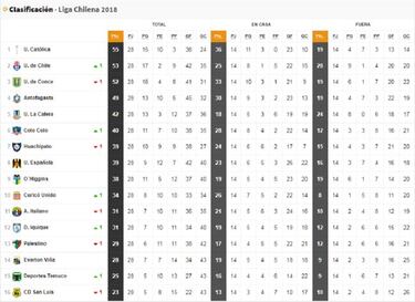 Así quedó la tabla tras el triunfo azul en Quillota
