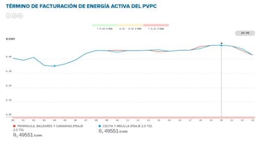 Precio de la luz por horas hoy, 20 de diciembre: cuándo es más barata y cuándo más cara