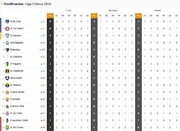 Tabla Torneo Nacional, fecha 2.