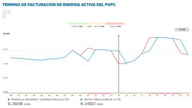 Precio de la luz por horas, 15 de diciembre | ?Cundo es ms barato y cundo es ms caro el kWh?