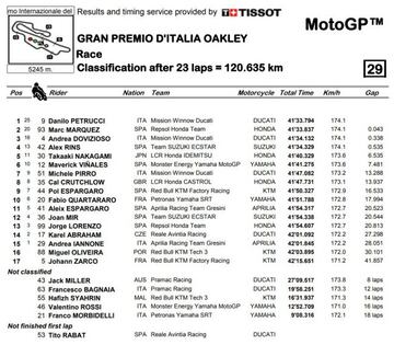 Resultados de MotoGP en Mugello.