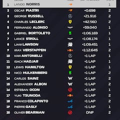 Resultados F1: clasificación de la carrera en Hungría y Mundial