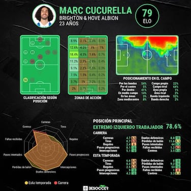 Cucurella, el 'chollo' de la gran sorpresa de la Premier League