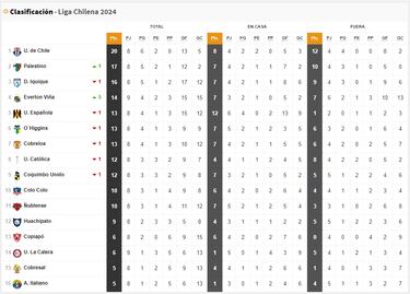 Tabla de posiciones Campeonato Nacional 2024 actualizada hoy, 19 de abril: fecha 9, fútbol chileno
