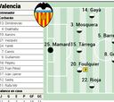 Alineación posible del Valencia contra el Atlético en la Liga EA Sports