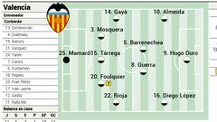 Alineación posible del Valencia contra el Atlético en la Liga EA Sports
