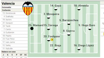 Alineación posible del Valencia contra el Atlético en la Liga EA Sports