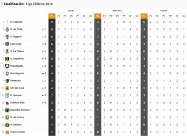 Así quedó la tabla: Católica único líder del campeonato
