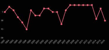 Argentina, Brazil and Germany on top, France biggest movers