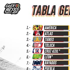 Tabla general de la Liga MX: Apertura 2021, Jornada 16