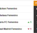 Clasificaciones Champions League femenina, ahora en directo