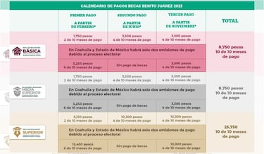 Becas Benito Juárez: ¿Por qué los depósitos se suspendieron hasta noviembre?