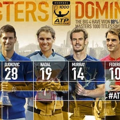 El 'Big Four' ha ganado el 88% de los Masters 1.000 desde 2008