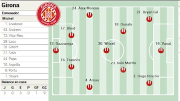 Alineación posible del Girona ante el Espanyol en LaLiga EA Sports